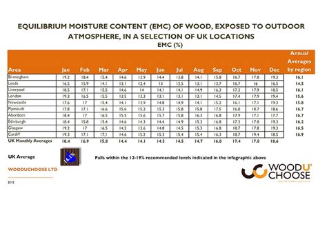 moisture meter levels for plywood|wood moisture level chart.